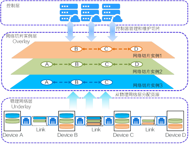 为什么需要网络切片？